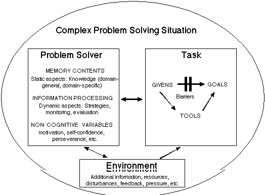 Test problem solving